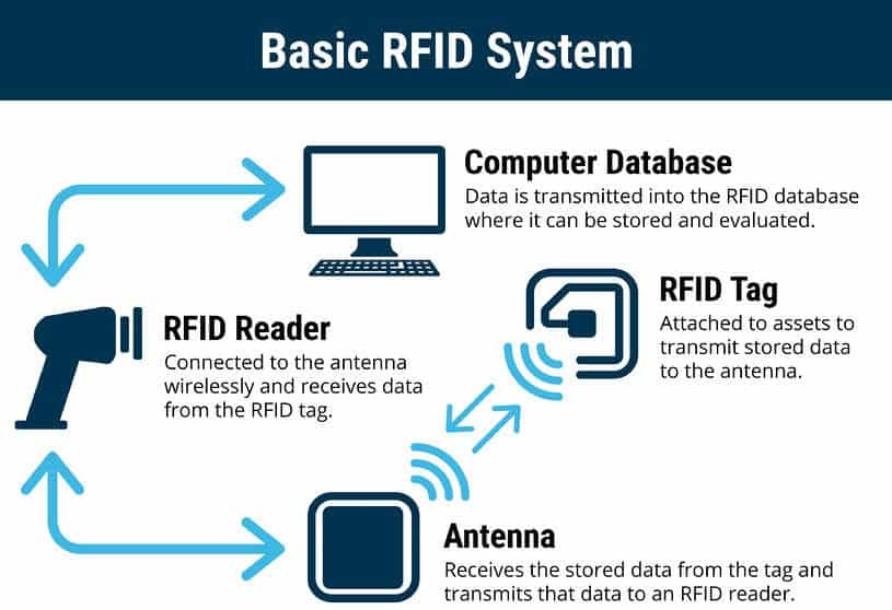 Basic-RFID-System-Diagram